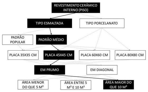 Árvore de fatores da composição SINAPI 87251 — diagrama oficial de variantes do serviço