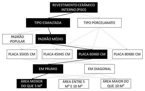Árvore de fatores da composição SINAPI 87255 — diagrama oficial de variantes do serviço
