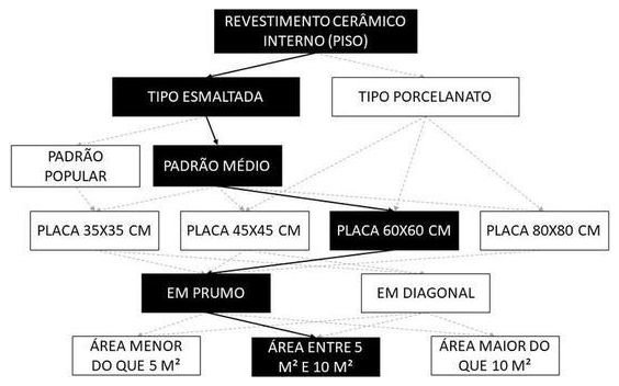 Árvore de fatores da composição SINAPI 87256 — diagrama oficial de variantes do serviço