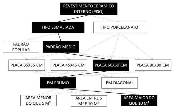 Árvore de fatores da composição SINAPI 87257 — diagrama oficial de variantes do serviço