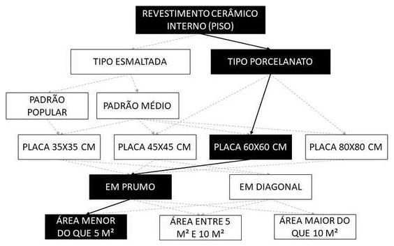 Árvore de fatores da composição SINAPI 87261 — diagrama oficial de variantes do serviço