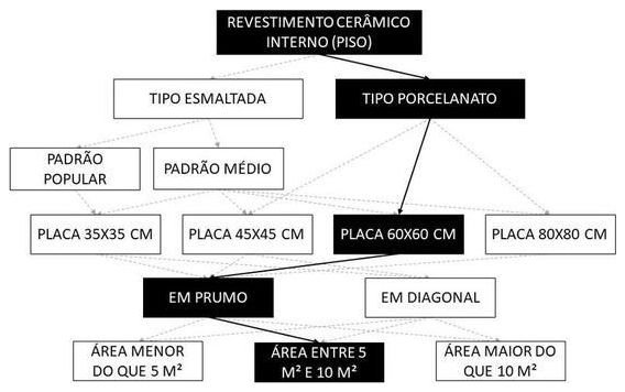 Árvore de fatores da composição SINAPI 87262 — diagrama oficial de variantes do serviço