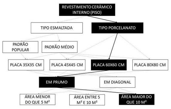 Árvore de fatores da composição SINAPI 87263 — diagrama oficial de variantes do serviço