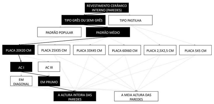 Árvore de fatores da composição SINAPI 87265 — diagrama oficial de variantes do serviço