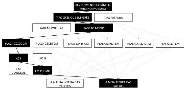 Árvore de fatores da composição SINAPI 87267 — diagrama oficial de variantes do serviço