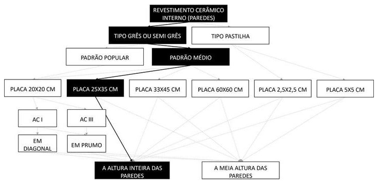 Árvore de fatores da composição SINAPI 87269 — diagrama oficial de variantes do serviço