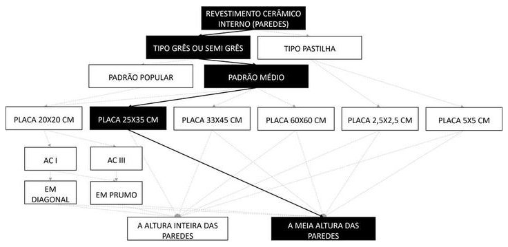 Árvore de fatores da composição SINAPI 87271 — diagrama oficial de variantes do serviço