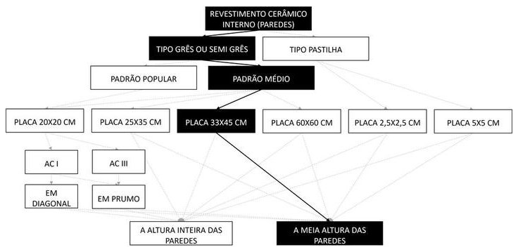Árvore de fatores da composição SINAPI 87275 — diagrama oficial de variantes do serviço