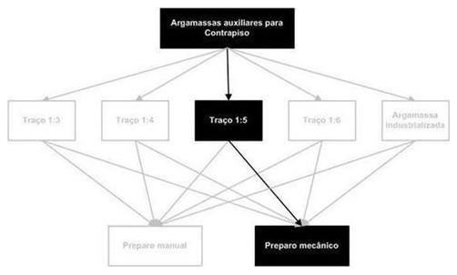 Árvore de fatores da composição SINAPI 87305 — diagrama oficial de variantes do serviço