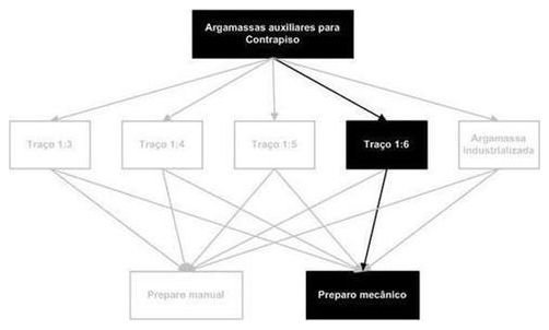 Árvore de fatores da composição SINAPI 87308 — diagrama oficial de variantes do serviço