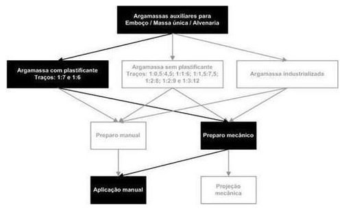 Árvore de fatores da composição SINAPI 87328 — diagrama oficial de variantes do serviço