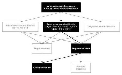 Árvore de fatores da composição SINAPI 87333 — diagrama oficial de variantes do serviço