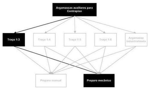 Árvore de fatores da composição SINAPI 87340 — diagrama oficial de variantes do serviço