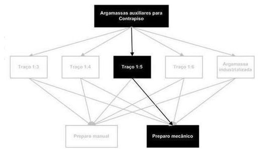 Árvore de fatores da composição SINAPI 87347 — diagrama oficial de variantes do serviço