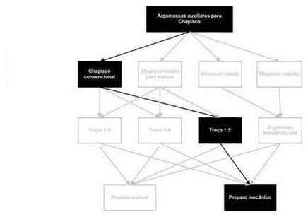 Árvore de fatores da composição SINAPI 87351 — diagrama oficial de variantes do serviço