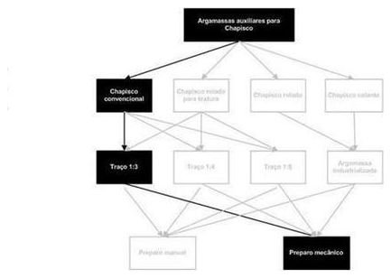 Árvore de fatores da composição SINAPI 87352 — diagrama oficial de variantes do serviço