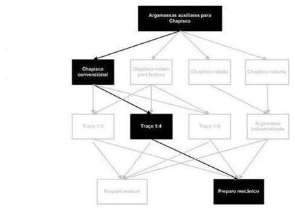 Árvore de fatores da composição SINAPI 87357 — diagrama oficial de variantes do serviço