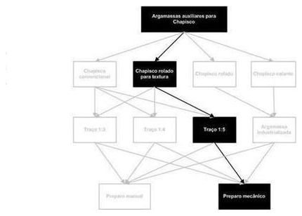 Árvore de fatores da composição SINAPI 87359 — diagrama oficial de variantes do serviço