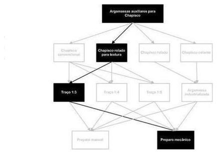 Árvore de fatores da composição SINAPI 87361 — diagrama oficial de variantes do serviço