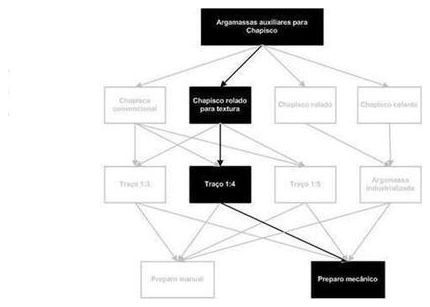 Árvore de fatores da composição SINAPI 87363 — diagrama oficial de variantes do serviço