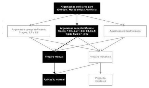 Árvore de fatores da composição SINAPI 87369 — diagrama oficial de variantes do serviço