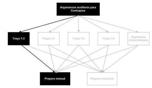 Árvore de fatores da composição SINAPI 87372 — diagrama oficial de variantes do serviço