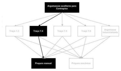 Árvore de fatores da composição SINAPI 87373 — diagrama oficial de variantes do serviço