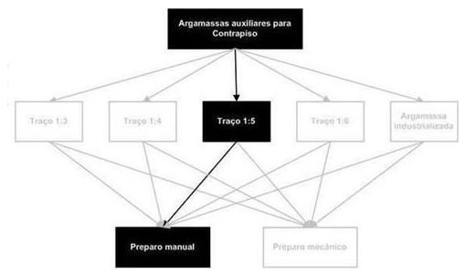 Árvore de fatores da composição SINAPI 87374 — diagrama oficial de variantes do serviço