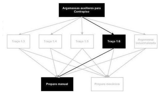 Árvore de fatores da composição SINAPI 87375 — diagrama oficial de variantes do serviço