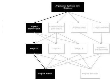Árvore de fatores da composição SINAPI 87377 — diagrama oficial de variantes do serviço