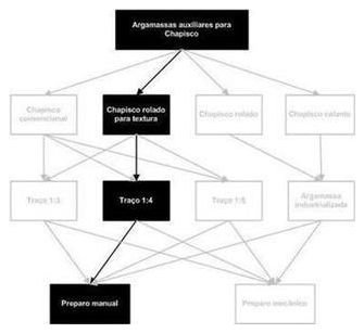 Árvore de fatores da composição SINAPI 87381 — diagrama oficial de variantes do serviço