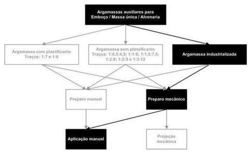 Árvore de fatores da composição SINAPI 87384 — diagrama oficial de variantes do serviço