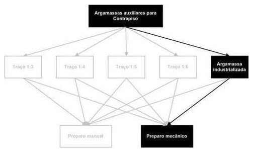 Árvore de fatores da composição SINAPI 87386 — diagrama oficial de variantes do serviço