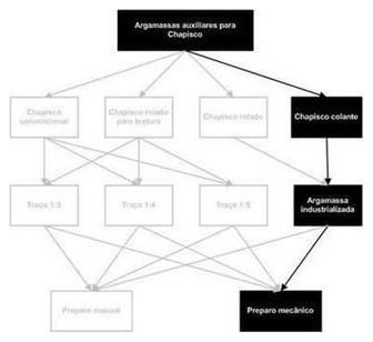 Árvore de fatores da composição SINAPI 87397 — diagrama oficial de variantes do serviço