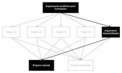 Árvore de fatores da composição SINAPI 87399 — diagrama oficial de variantes do serviço