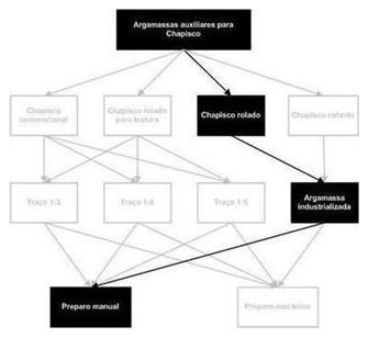 Árvore de fatores da composição SINAPI 87401 — diagrama oficial de variantes do serviço