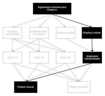 Árvore de fatores da composição SINAPI 87402 — diagrama oficial de variantes do serviço