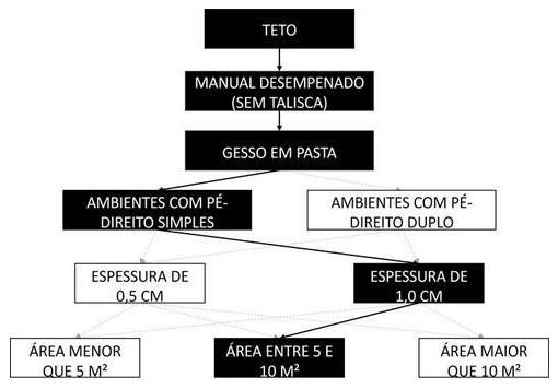 Árvore de fatores da composição SINAPI 87415 — diagrama oficial de variantes do serviço