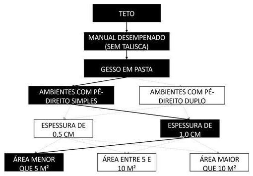 Árvore de fatores da composição SINAPI 87416 — diagrama oficial de variantes do serviço