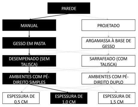 Árvore de fatores da composição SINAPI 87421 — diagrama oficial de variantes do serviço