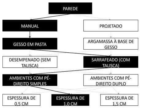 Árvore de fatores da composição SINAPI 87424 — diagrama oficial de variantes do serviço