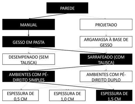 Árvore de fatores da composição SINAPI 87427 — diagrama oficial de variantes do serviço