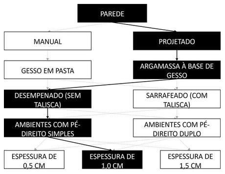 Árvore de fatores da composição SINAPI 87433 — diagrama oficial de variantes do serviço