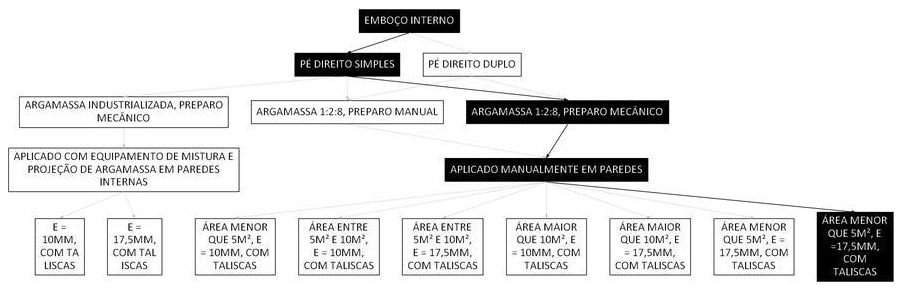 Árvore de fatores da composição SINAPI 87527 — diagrama oficial de variantes do serviço