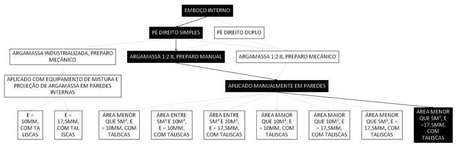 Árvore de fatores da composição SINAPI 87528 — diagrama oficial de variantes do serviço