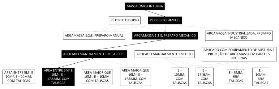 Árvore de fatores da composição SINAPI 87529 — diagrama oficial de variantes do serviço
