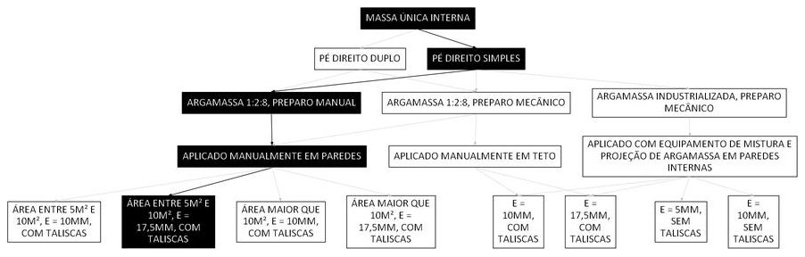 Árvore de fatores da composição SINAPI 87530 — diagrama oficial de variantes do serviço