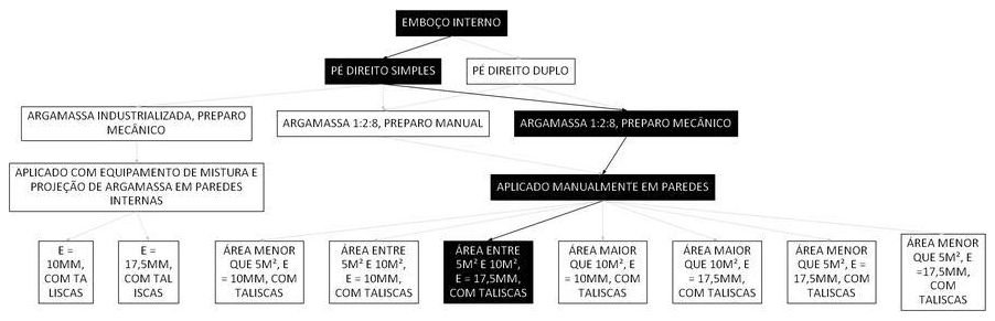 Árvore de fatores da composição SINAPI 87531 — diagrama oficial de variantes do serviço