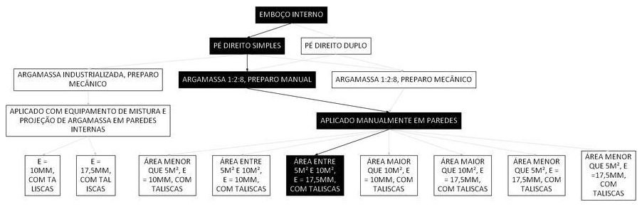 Árvore de fatores da composição SINAPI 87532 — diagrama oficial de variantes do serviço