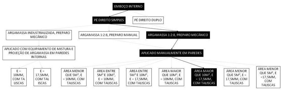 Árvore de fatores da composição SINAPI 87535 — diagrama oficial de variantes do serviço